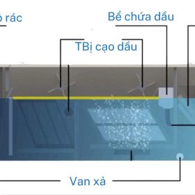 Tiêu Chuẩn Hố Ga – Bể Tách Dầu Cho Gara – Chủ Xưởng Hay Làm Sai