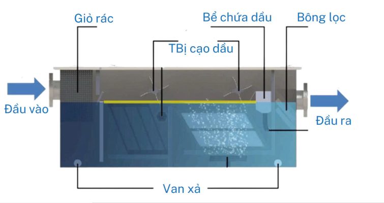 Tiêu Chuẩn Hố Ga – Bể Tách Dầu Cho Gara – Chủ Xưởng Hay Làm Sai